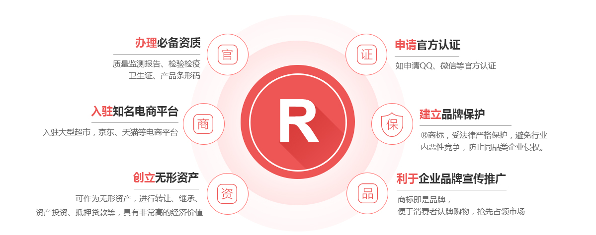 单县商标注册的作用